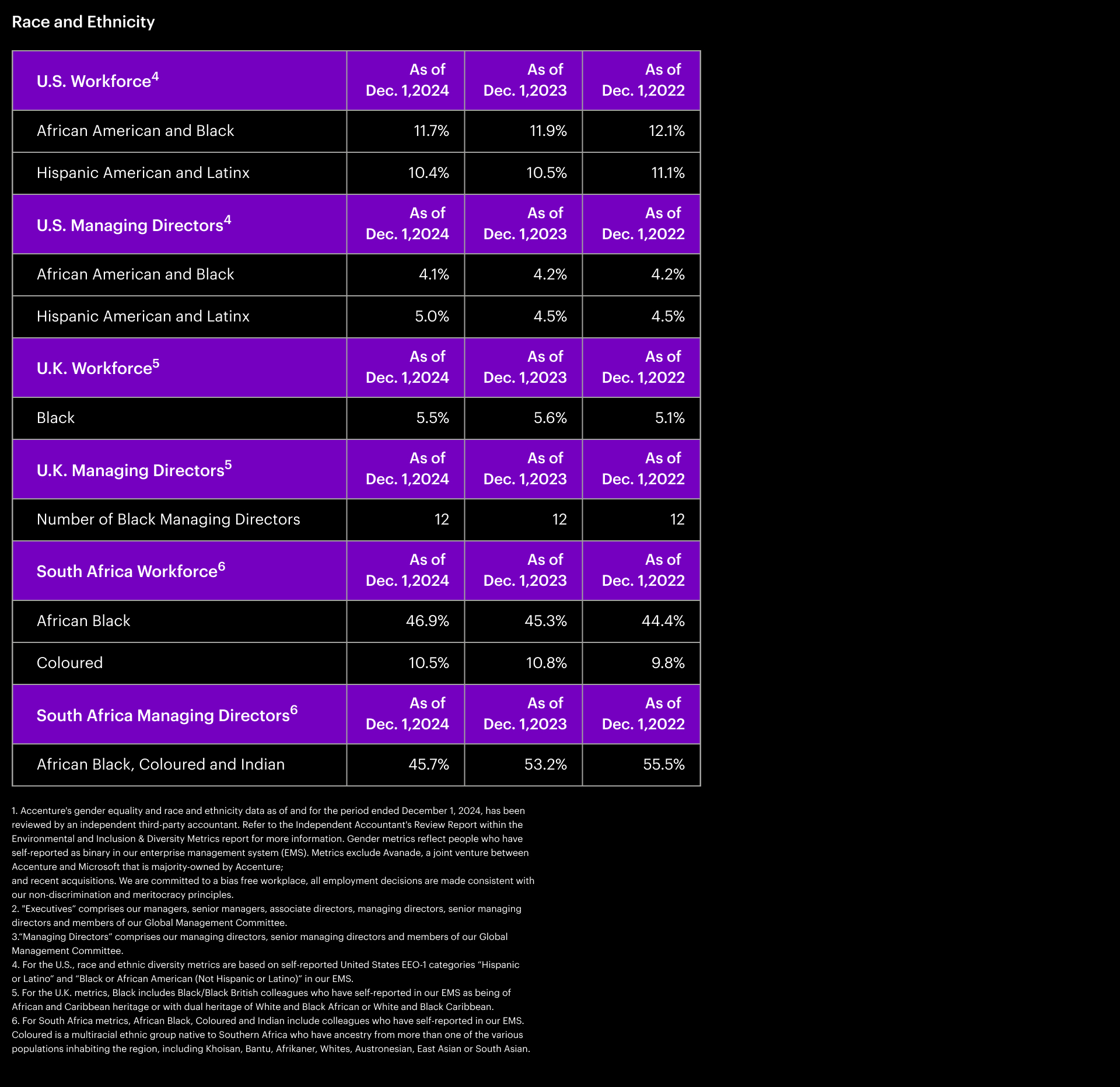 Representation of African Americans and Hispanics in the U.S. workforce and management positions from December 2024 to December 2025. The chart displays the percentage of African Americans and Hispanics in the U.S. workforce and the number of Black managing directors, showing minimal change from December 2024 to December 2025. The data shows a difference in representation. There are fewer of these groups in management positions than there are in the overall workforce.