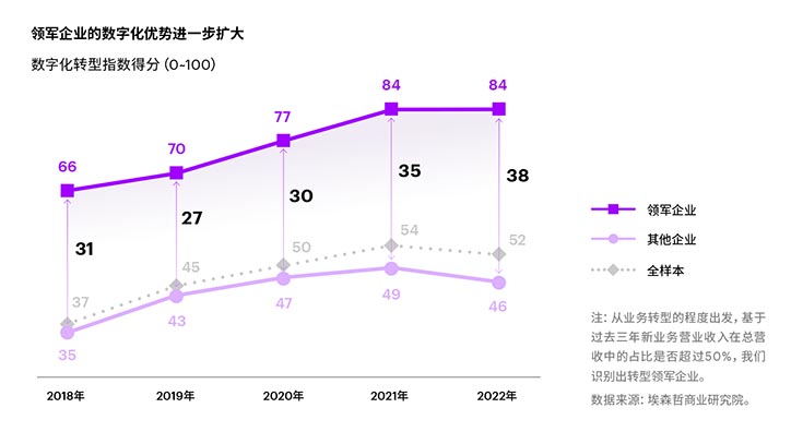 尽管领军企业比例略 微增长，但转型领军者的数字化优势进一步加大，2022年这一差距达到38分