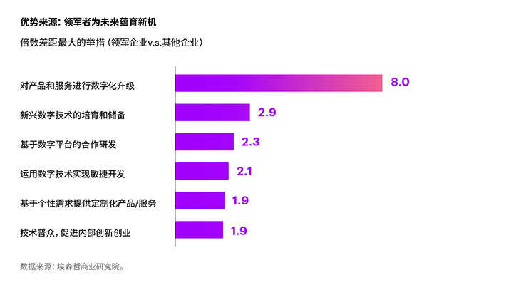 转型领军者的优势来源于他们为企业的未来蕴育新机。