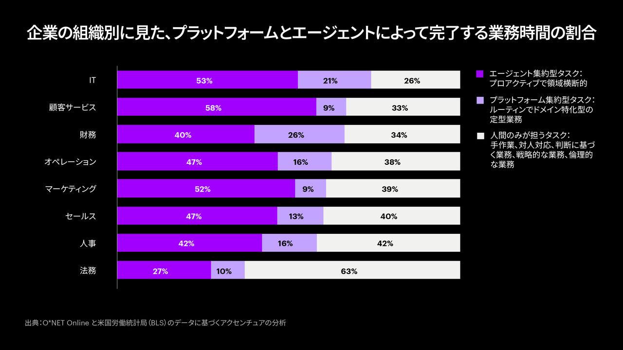 現在のプラットフォーム導入戦略に関する状況を示した横棒グラフ。31%が「正式かつ全体的」、38%が「非公式かつ部分的」な戦略があると回答。28%が「策定を計画中」であり、「戦略なし」との回答は3%であった。