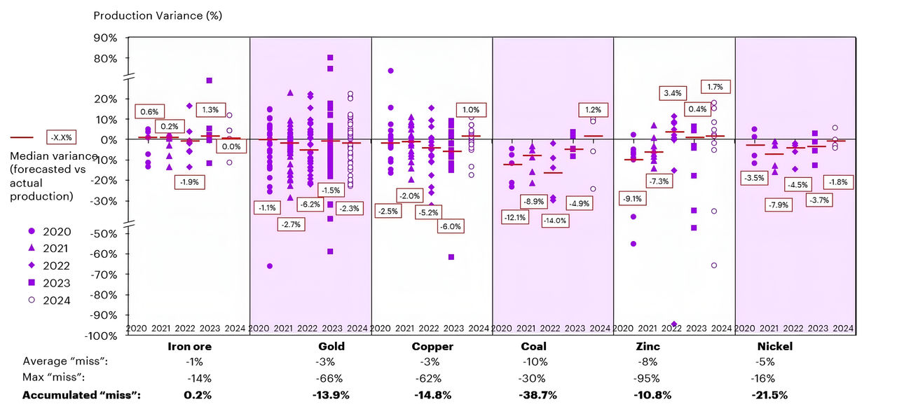 Missing forecasted production is not an exception